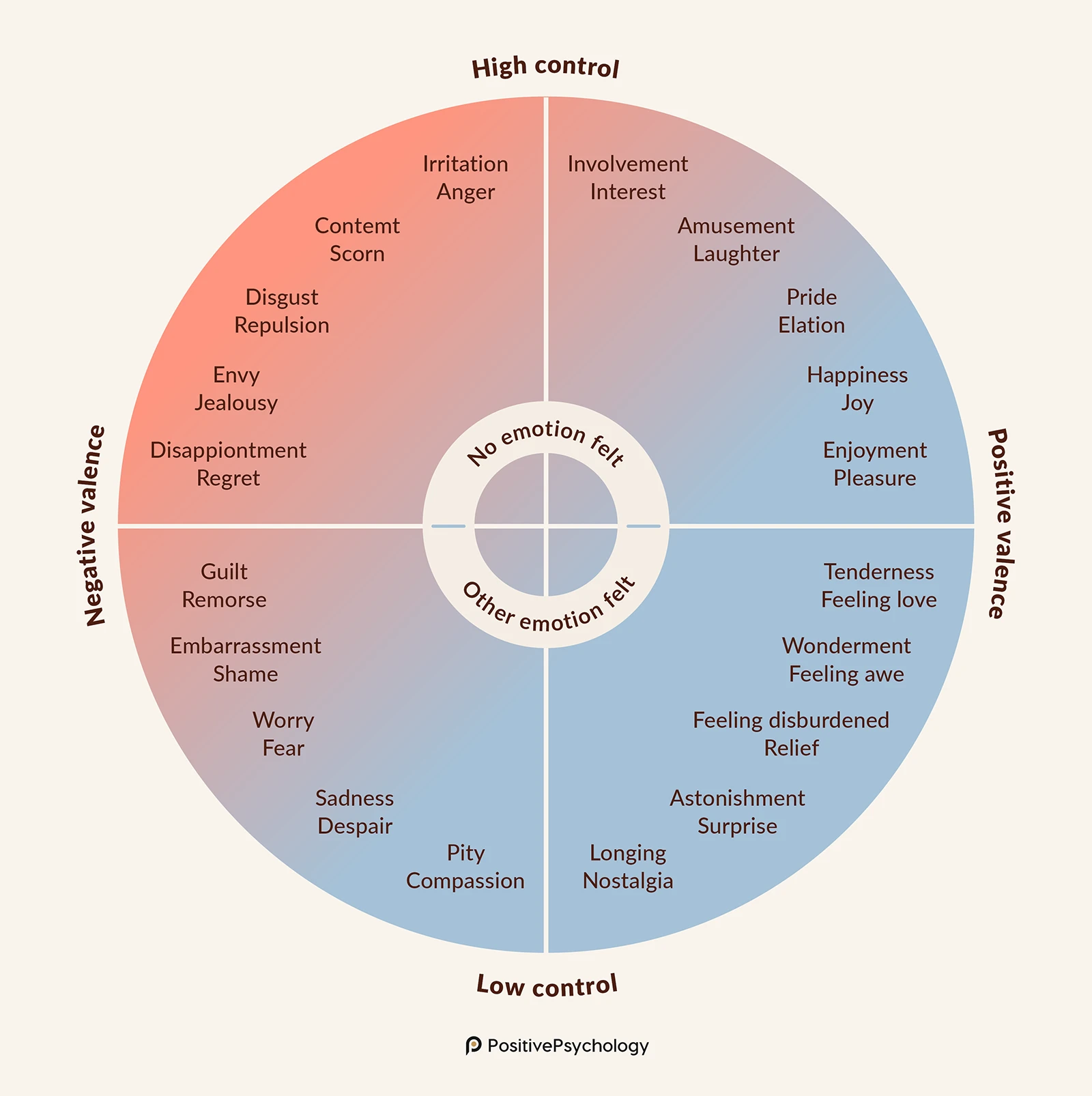 Differences Between Plutchik and Geneva Wheel