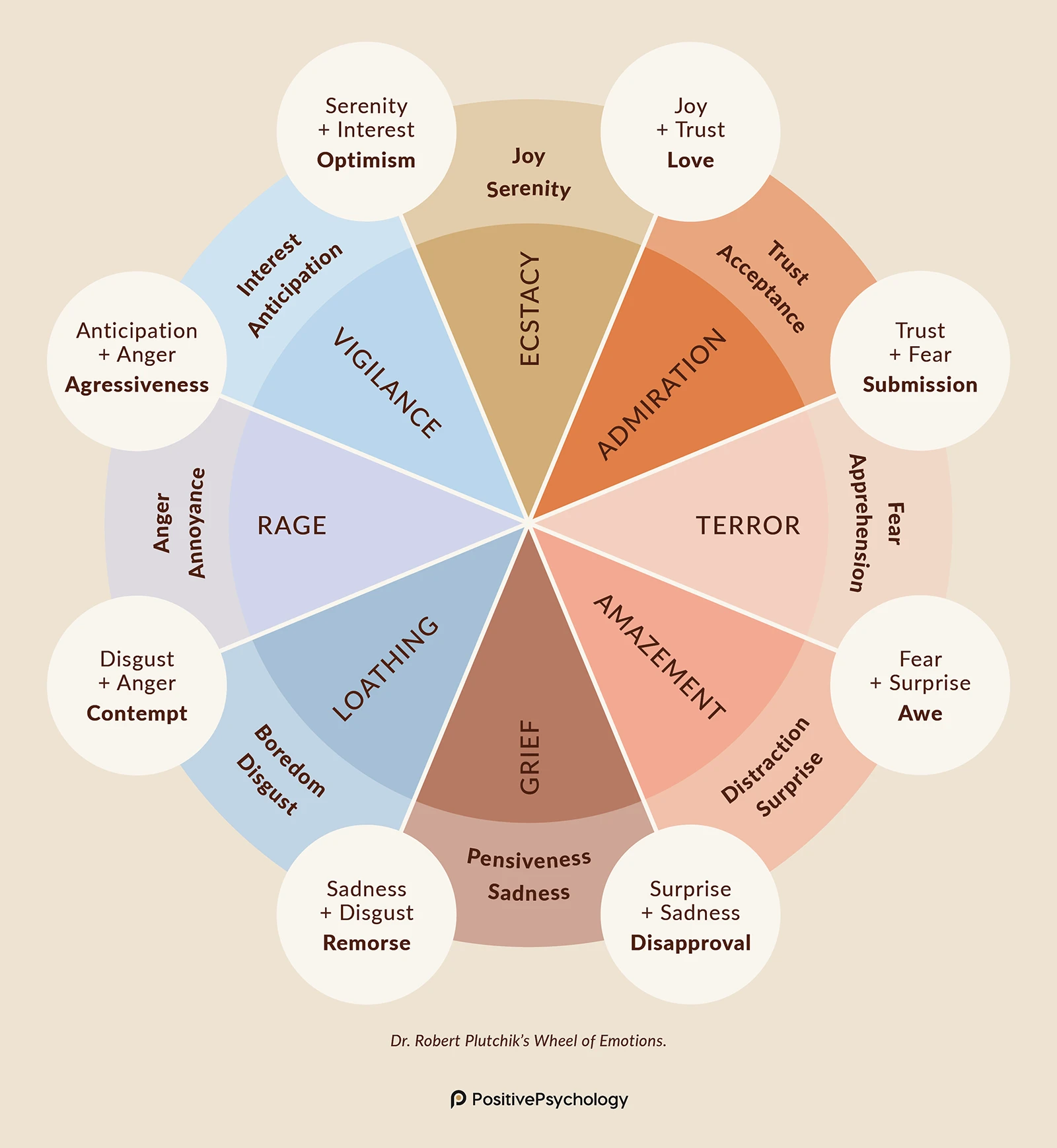 Elements of the Wheel