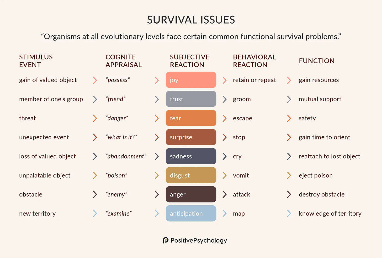 Survival Behaviors