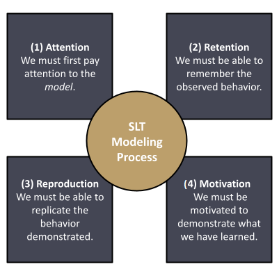 SLT Modeling Process