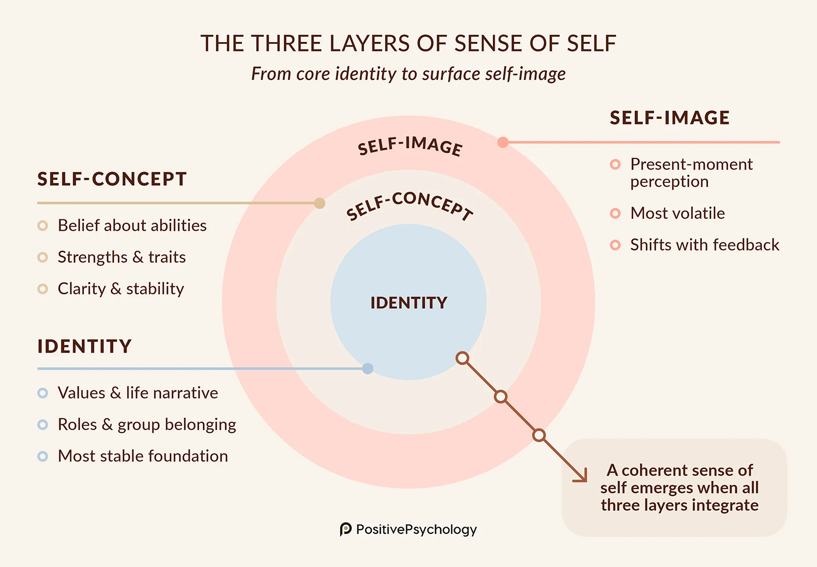 The Three Layers of Self