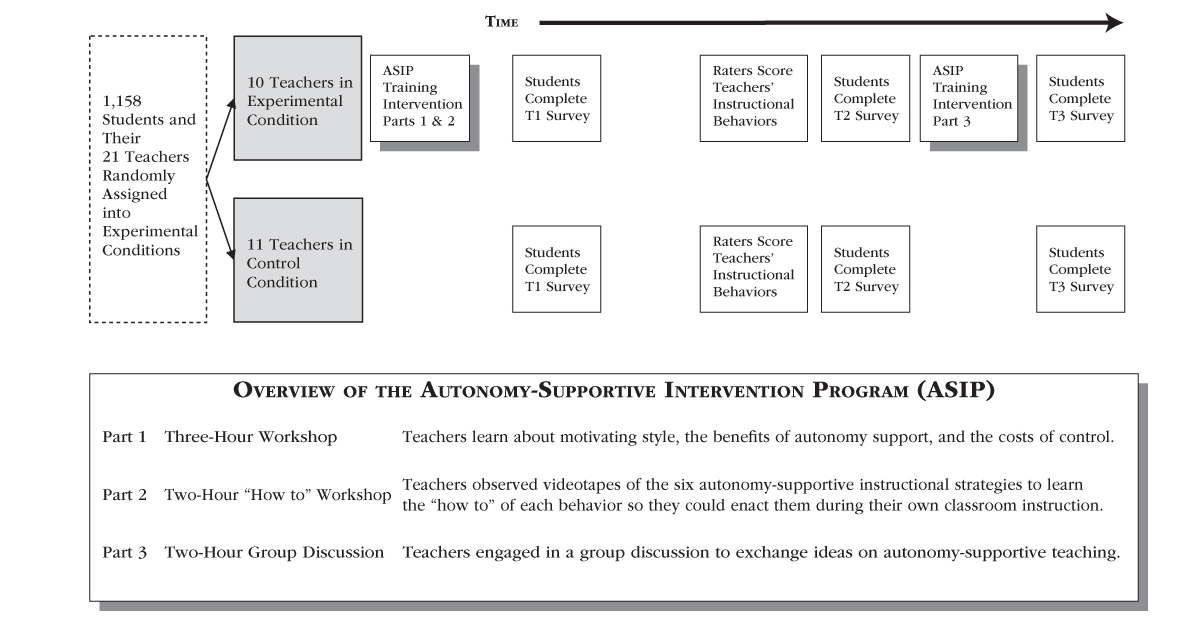 Autonomy-Supportive Intervention Program
