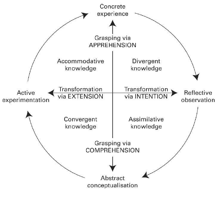 Kolb’s Experiential Learning Model