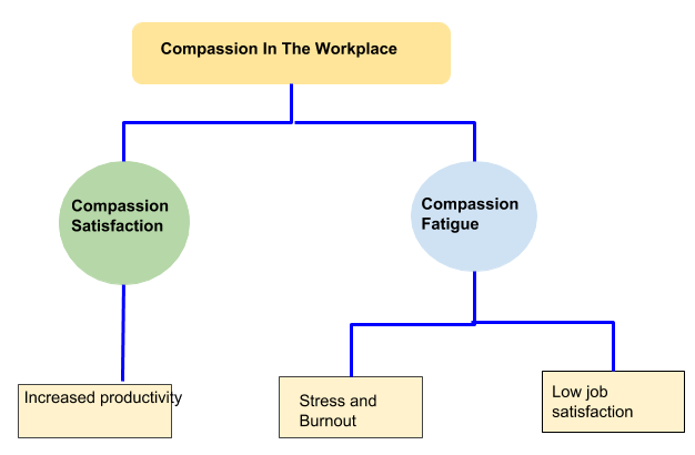 Compassion in the workplace