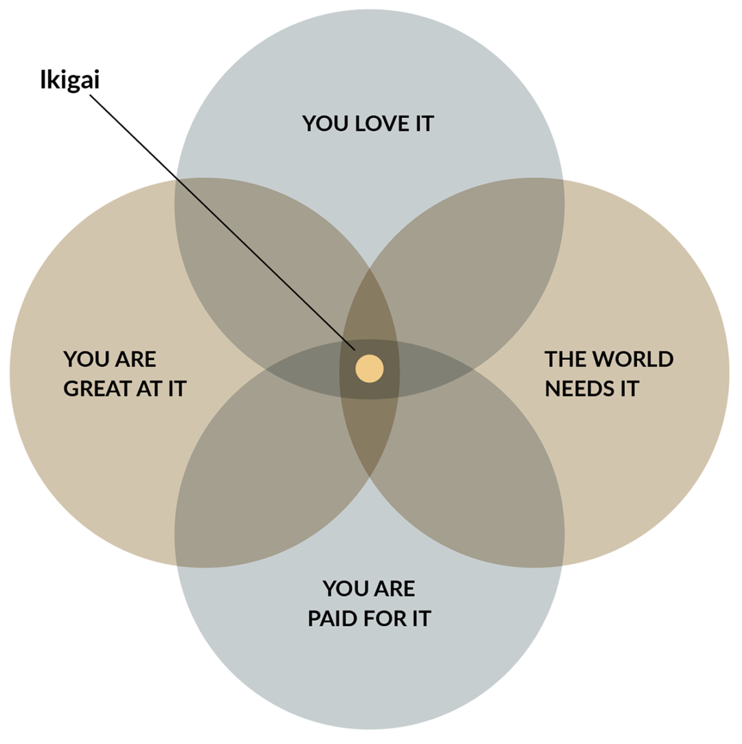 6-worksheets-templates-to-find-your-ikigai