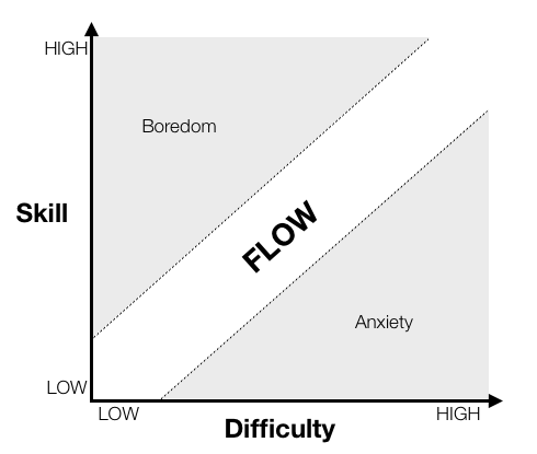 Flow state diagram