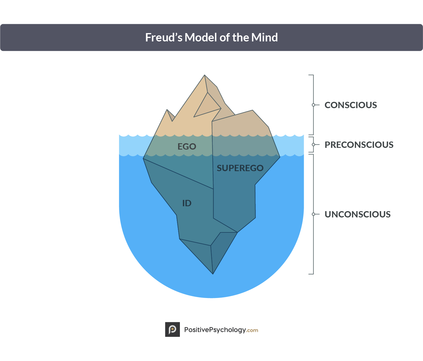Freud’s Model of the Mind