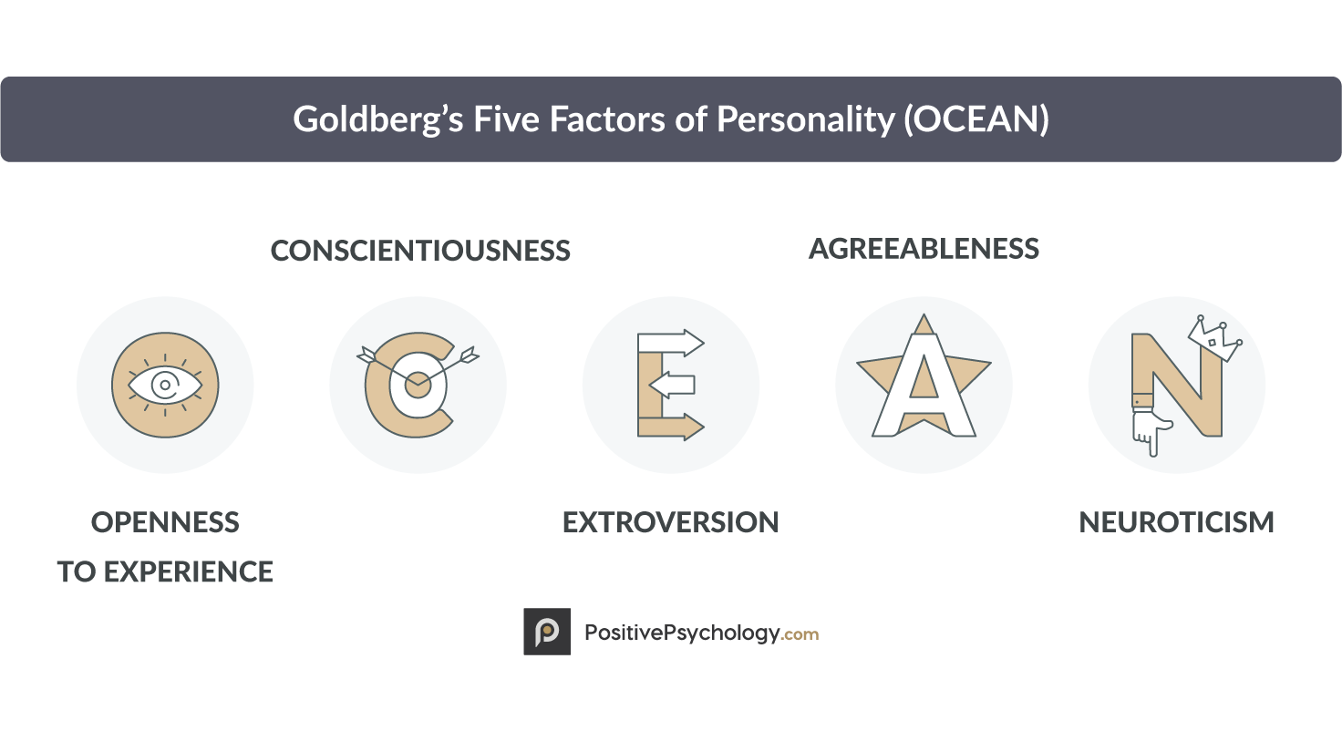 Goldberg’s Five Factors of Personality (OCEAN)