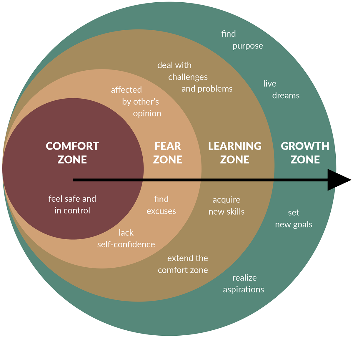 How to Leave your Comfort Zone and Enter your 'Growth Zone'