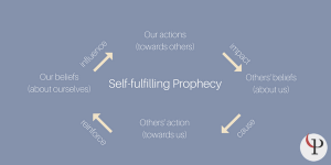Self-Fulfilling Prophecy definition 