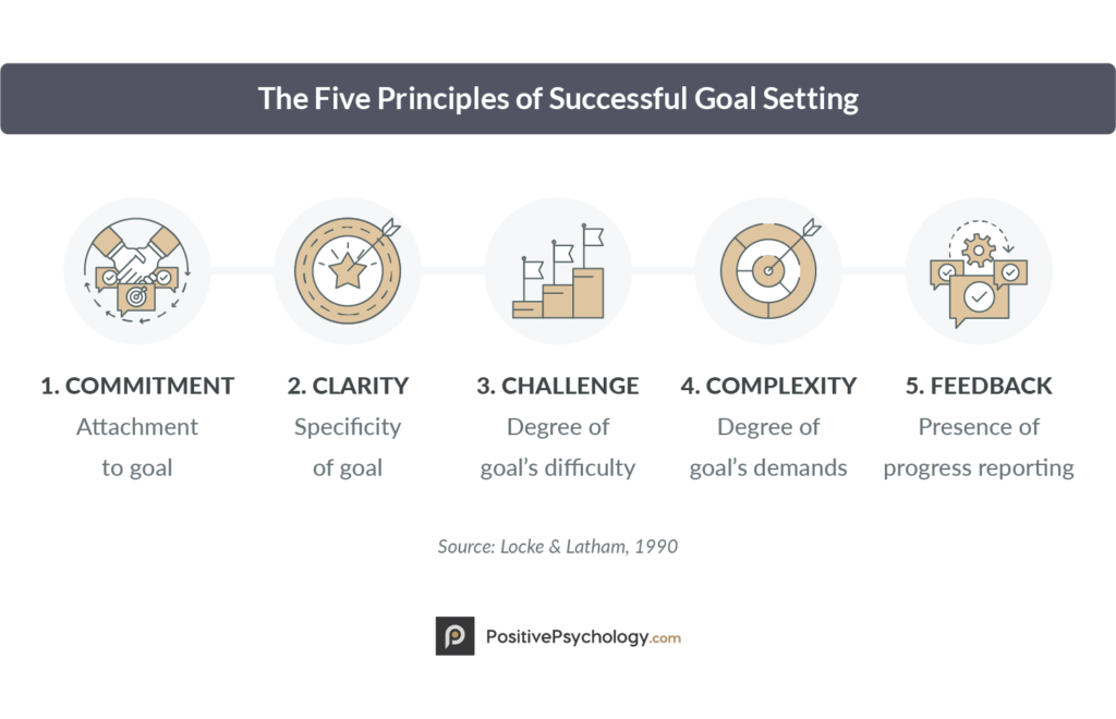 research behind goal setting