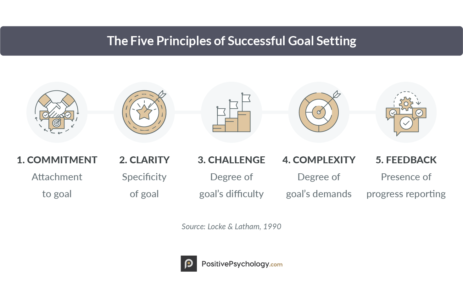 Five Principles of Goal Setting