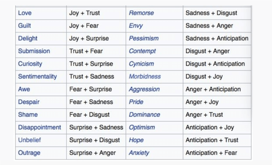 Emotions of comprehensive list List of