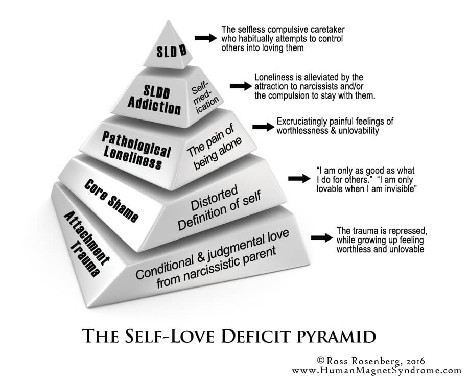 the self-love deficit pyramid
