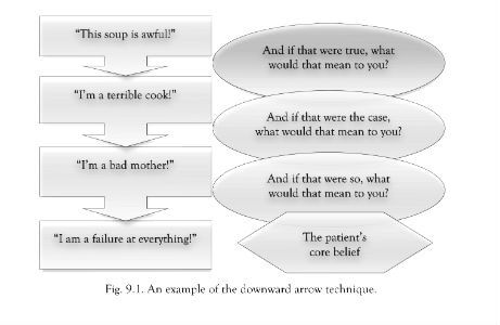 Socratic questioning in CBT
